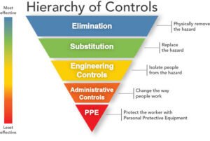 NIOSH Hierarchy Controls Pyramid